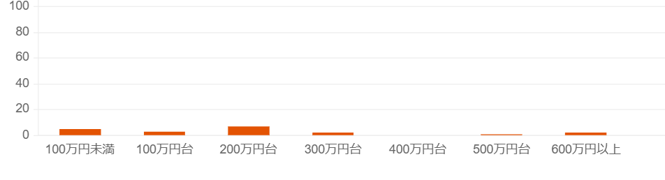 【海老名市 リフォーム】キッチンリフォーム費用の相場ってどのくらい？